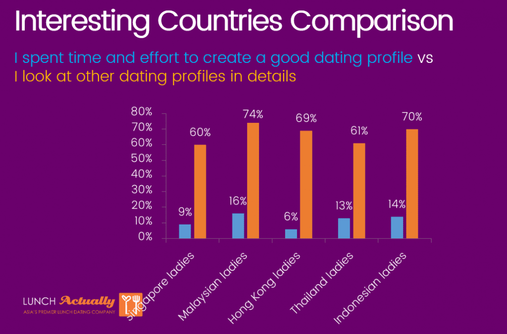 dating survey