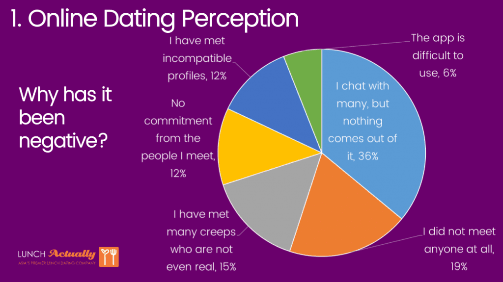 dating survey