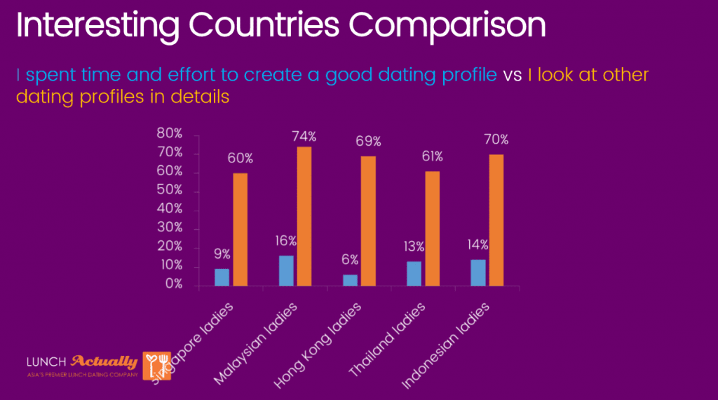 dating survey