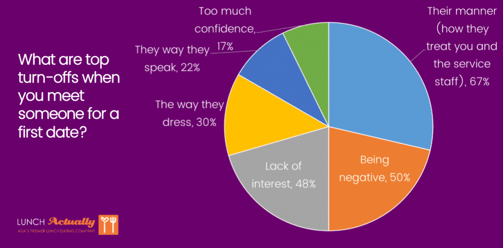 dating survey