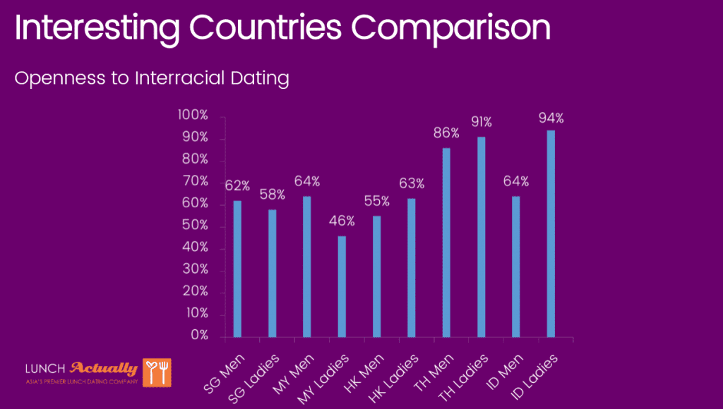 dating survey